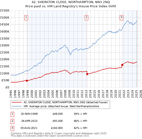 42, SHERATON CLOSE, NORTHAMPTON, NN3 2NQ: Price paid vs HM Land Registry's House Price Index