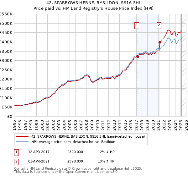 42, SPARROWS HERNE, BASILDON, SS16 5HL: Price paid vs HM Land Registry's House Price Index