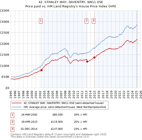 42, STANLEY WAY, DAVENTRY, NN11 0SE: Price paid vs HM Land Registry's House Price Index