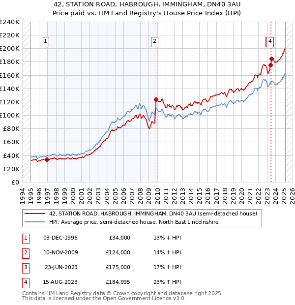 42, STATION ROAD, HABROUGH, IMMINGHAM, DN40 3AU: Price paid vs HM Land Registry's House Price Index