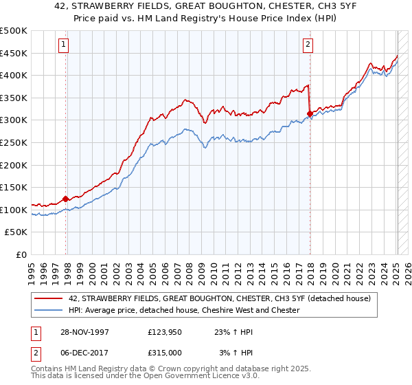 42, STRAWBERRY FIELDS, GREAT BOUGHTON, CHESTER, CH3 5YF: Price paid vs HM Land Registry's House Price Index