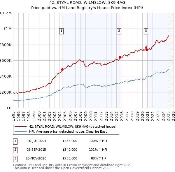 42, STYAL ROAD, WILMSLOW, SK9 4AG: Price paid vs HM Land Registry's House Price Index