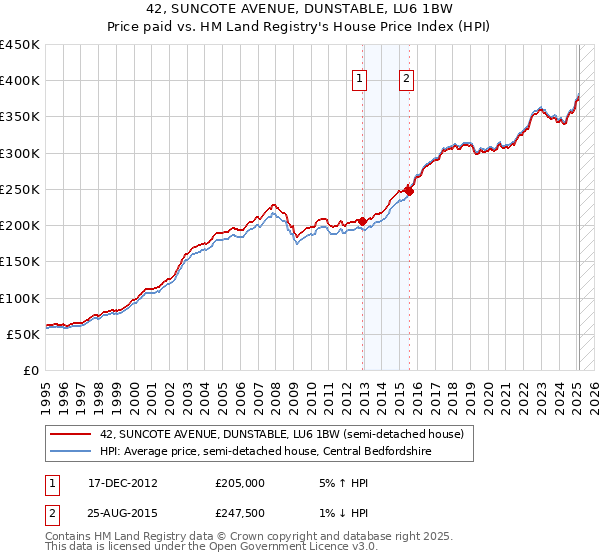 42, SUNCOTE AVENUE, DUNSTABLE, LU6 1BW: Price paid vs HM Land Registry's House Price Index