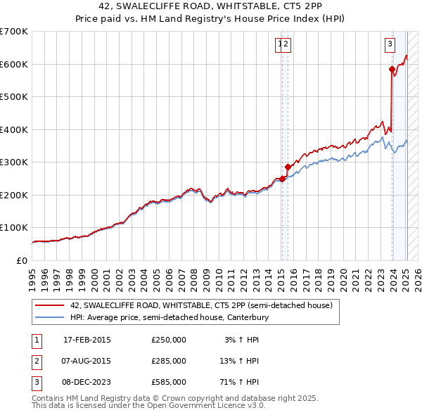 42, SWALECLIFFE ROAD, WHITSTABLE, CT5 2PP: Price paid vs HM Land Registry's House Price Index