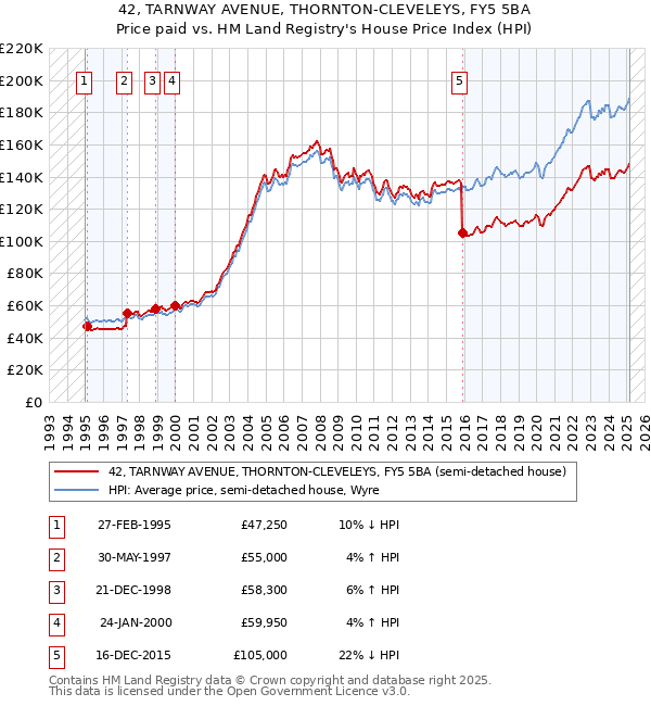 42, TARNWAY AVENUE, THORNTON-CLEVELEYS, FY5 5BA: Price paid vs HM Land Registry's House Price Index