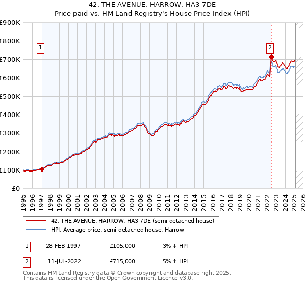 42, THE AVENUE, HARROW, HA3 7DE: Price paid vs HM Land Registry's House Price Index