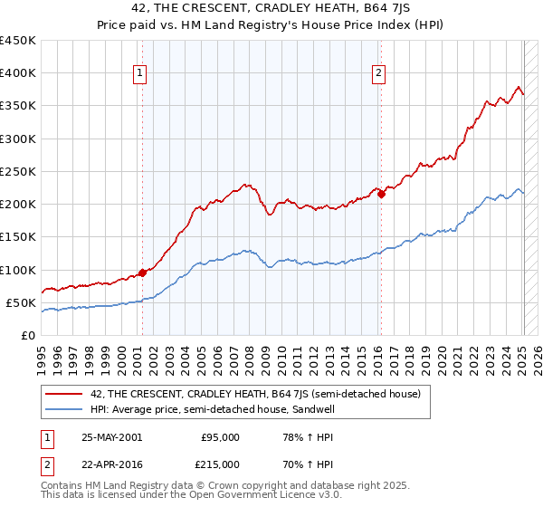 42, THE CRESCENT, CRADLEY HEATH, B64 7JS: Price paid vs HM Land Registry's House Price Index