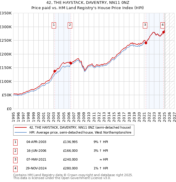 42, THE HAYSTACK, DAVENTRY, NN11 0NZ: Price paid vs HM Land Registry's House Price Index