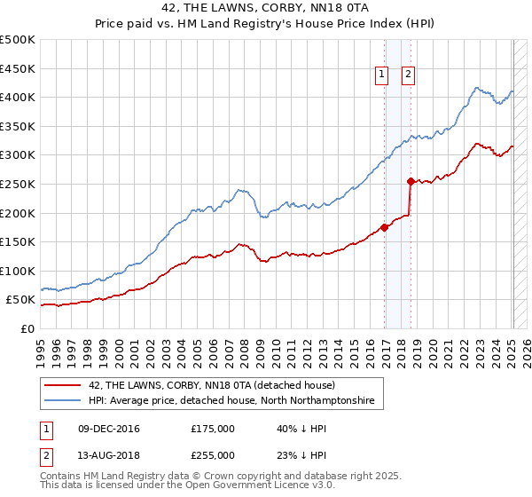 42, THE LAWNS, CORBY, NN18 0TA: Price paid vs HM Land Registry's House Price Index