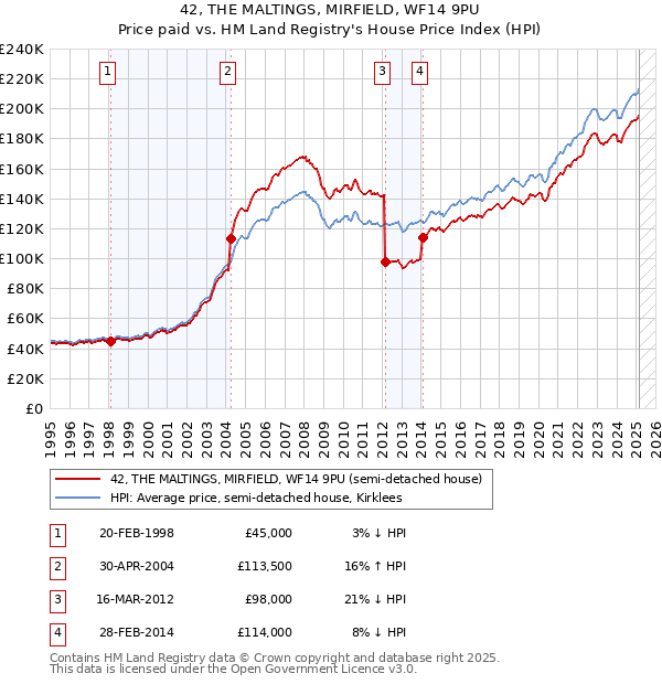 42, THE MALTINGS, MIRFIELD, WF14 9PU: Price paid vs HM Land Registry's House Price Index