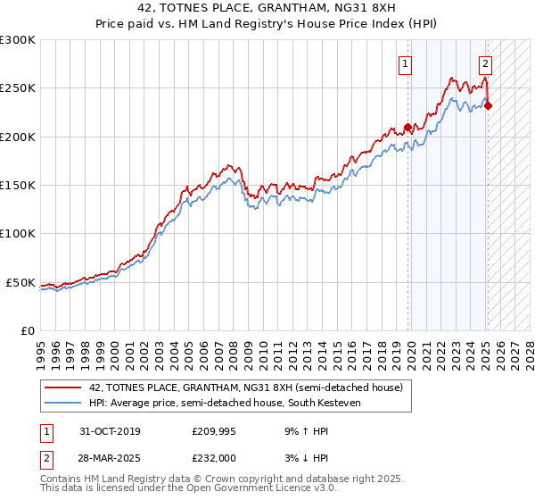 42, TOTNES PLACE, GRANTHAM, NG31 8XH: Price paid vs HM Land Registry's House Price Index