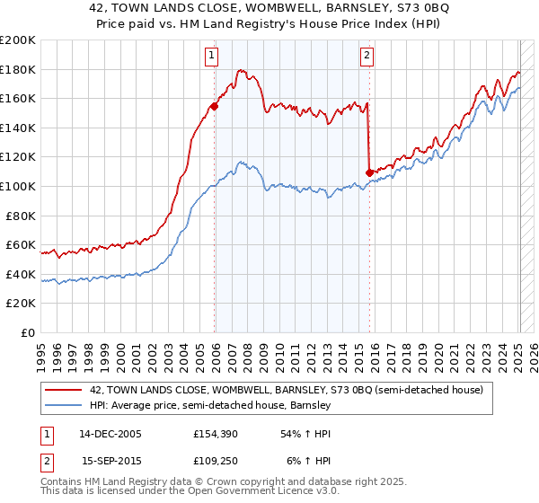42, TOWN LANDS CLOSE, WOMBWELL, BARNSLEY, S73 0BQ: Price paid vs HM Land Registry's House Price Index