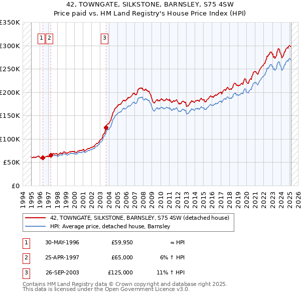 42, TOWNGATE, SILKSTONE, BARNSLEY, S75 4SW: Price paid vs HM Land Registry's House Price Index