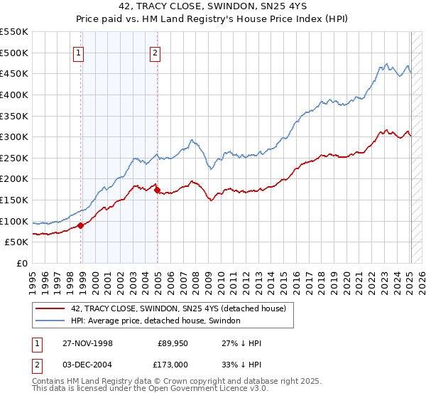 42, TRACY CLOSE, SWINDON, SN25 4YS: Price paid vs HM Land Registry's House Price Index