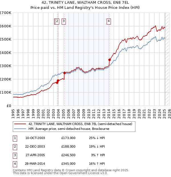 42, TRINITY LANE, WALTHAM CROSS, EN8 7EL: Price paid vs HM Land Registry's House Price Index