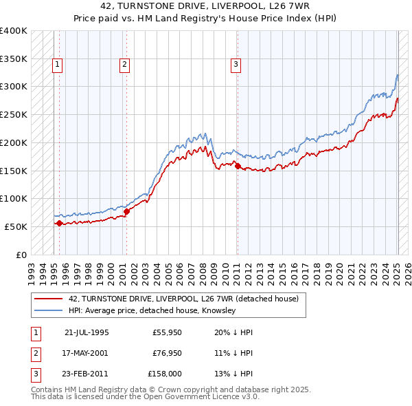42, TURNSTONE DRIVE, LIVERPOOL, L26 7WR: Price paid vs HM Land Registry's House Price Index