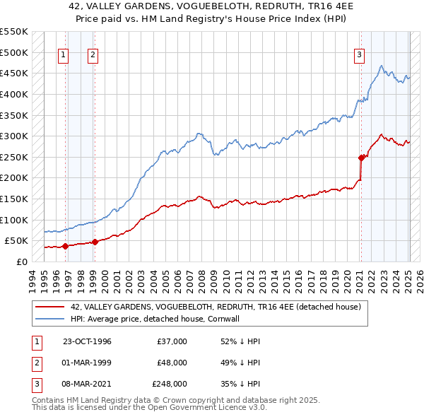 42, VALLEY GARDENS, VOGUEBELOTH, REDRUTH, TR16 4EE: Price paid vs HM Land Registry's House Price Index