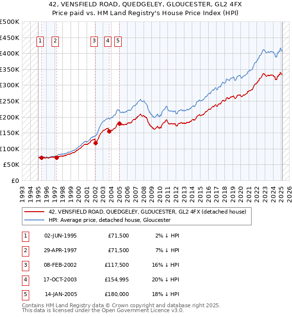 42, VENSFIELD ROAD, QUEDGELEY, GLOUCESTER, GL2 4FX: Price paid vs HM Land Registry's House Price Index