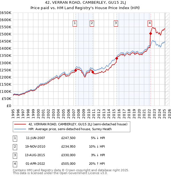 42, VERRAN ROAD, CAMBERLEY, GU15 2LJ: Price paid vs HM Land Registry's House Price Index