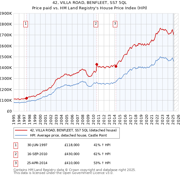 42, VILLA ROAD, BENFLEET, SS7 5QL: Price paid vs HM Land Registry's House Price Index