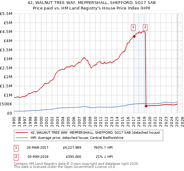 42, WALNUT TREE WAY, MEPPERSHALL, SHEFFORD, SG17 5AB: Price paid vs HM Land Registry's House Price Index