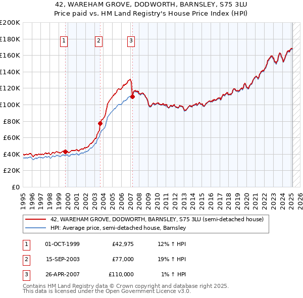 42, WAREHAM GROVE, DODWORTH, BARNSLEY, S75 3LU: Price paid vs HM Land Registry's House Price Index