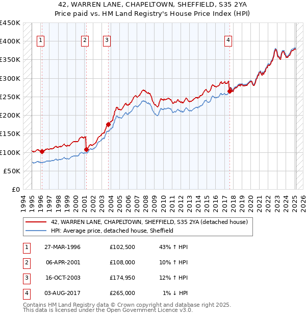 42, WARREN LANE, CHAPELTOWN, SHEFFIELD, S35 2YA: Price paid vs HM Land Registry's House Price Index