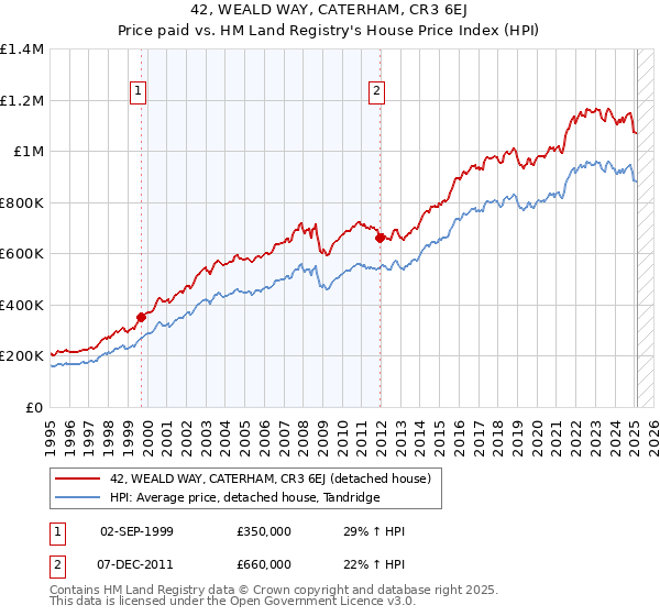42, WEALD WAY, CATERHAM, CR3 6EJ: Price paid vs HM Land Registry's House Price Index