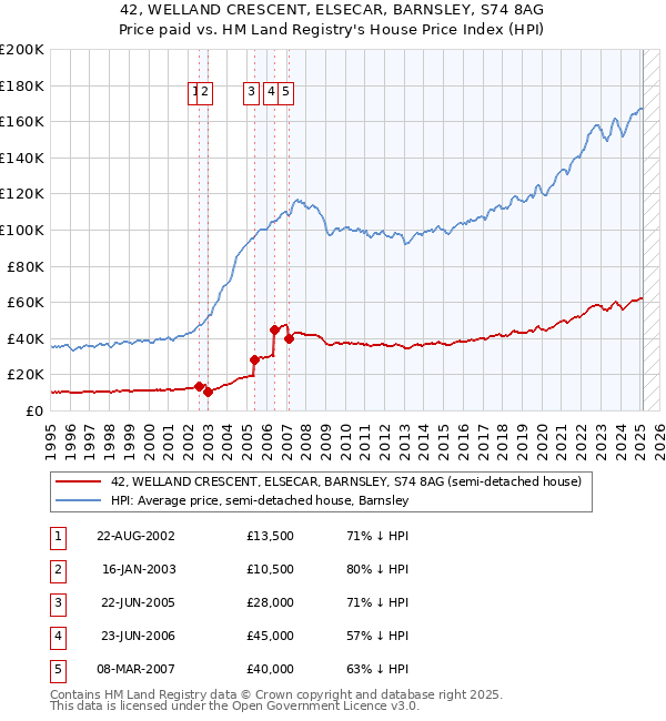 42, WELLAND CRESCENT, ELSECAR, BARNSLEY, S74 8AG: Price paid vs HM Land Registry's House Price Index