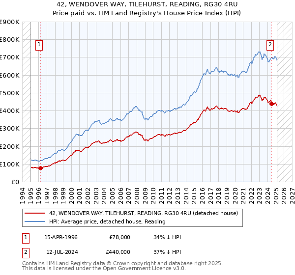 42, WENDOVER WAY, TILEHURST, READING, RG30 4RU: Price paid vs HM Land Registry's House Price Index