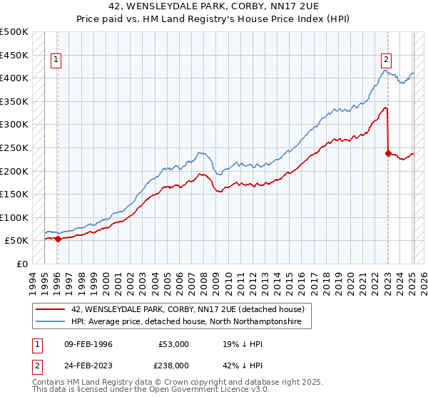 42, WENSLEYDALE PARK, CORBY, NN17 2UE: Price paid vs HM Land Registry's House Price Index