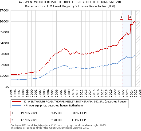 42, WENTWORTH ROAD, THORPE HESLEY, ROTHERHAM, S61 2RL: Price paid vs HM Land Registry's House Price Index