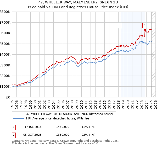 42, WHEELER WAY, MALMESBURY, SN16 9GD: Price paid vs HM Land Registry's House Price Index