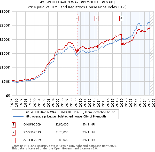 42, WHITEHAVEN WAY, PLYMOUTH, PL6 6BJ: Price paid vs HM Land Registry's House Price Index
