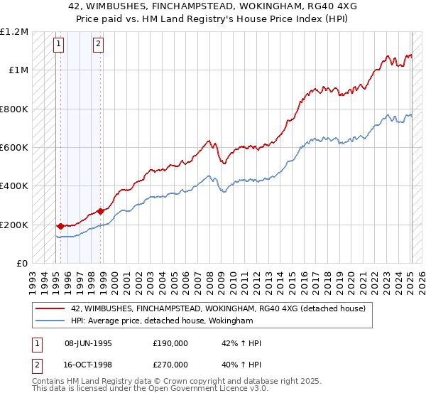 42, WIMBUSHES, FINCHAMPSTEAD, WOKINGHAM, RG40 4XG: Price paid vs HM Land Registry's House Price Index