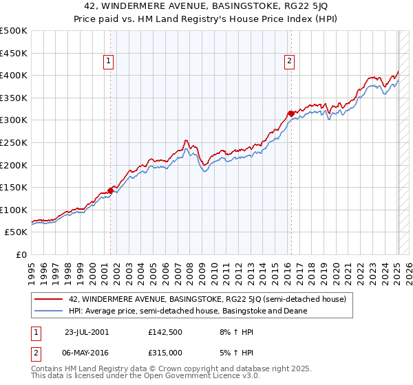 42, WINDERMERE AVENUE, BASINGSTOKE, RG22 5JQ: Price paid vs HM Land Registry's House Price Index