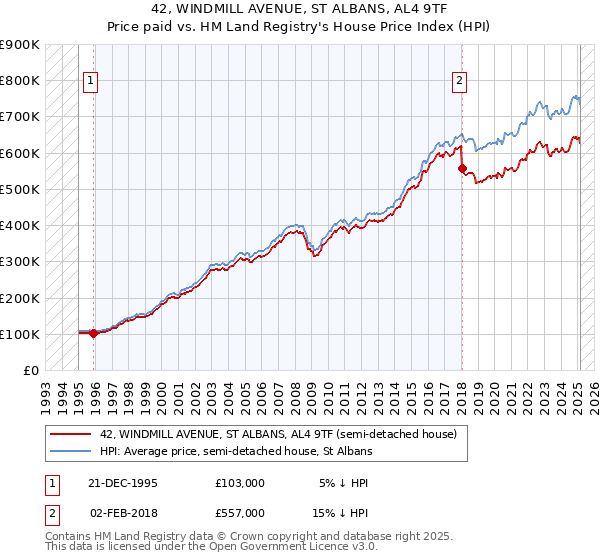 42, WINDMILL AVENUE, ST ALBANS, AL4 9TF: Price paid vs HM Land Registry's House Price Index