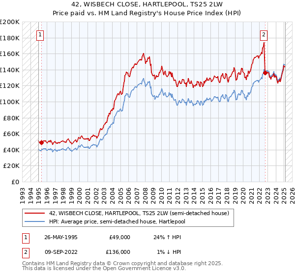 42, WISBECH CLOSE, HARTLEPOOL, TS25 2LW: Price paid vs HM Land Registry's House Price Index