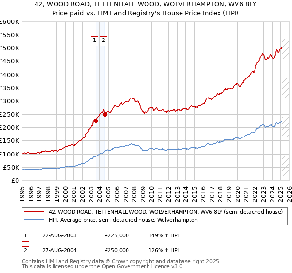 42, WOOD ROAD, TETTENHALL WOOD, WOLVERHAMPTON, WV6 8LY: Price paid vs HM Land Registry's House Price Index