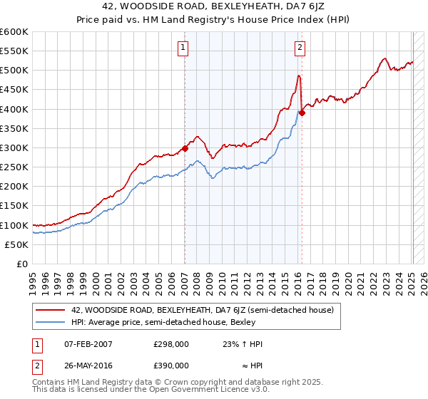 42, WOODSIDE ROAD, BEXLEYHEATH, DA7 6JZ: Price paid vs HM Land Registry's House Price Index