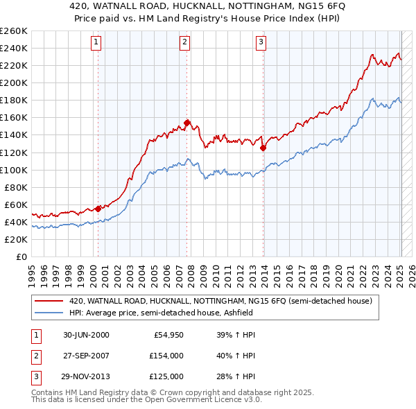 420, WATNALL ROAD, HUCKNALL, NOTTINGHAM, NG15 6FQ: Price paid vs HM Land Registry's House Price Index