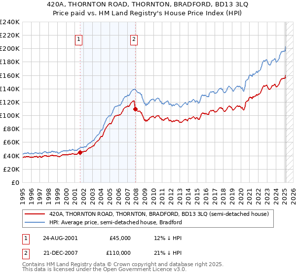420A, THORNTON ROAD, THORNTON, BRADFORD, BD13 3LQ: Price paid vs HM Land Registry's House Price Index