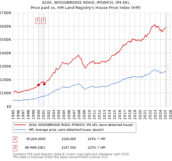 420A, WOODBRIDGE ROAD, IPSWICH, IP4 4EL: Price paid vs HM Land Registry's House Price Index