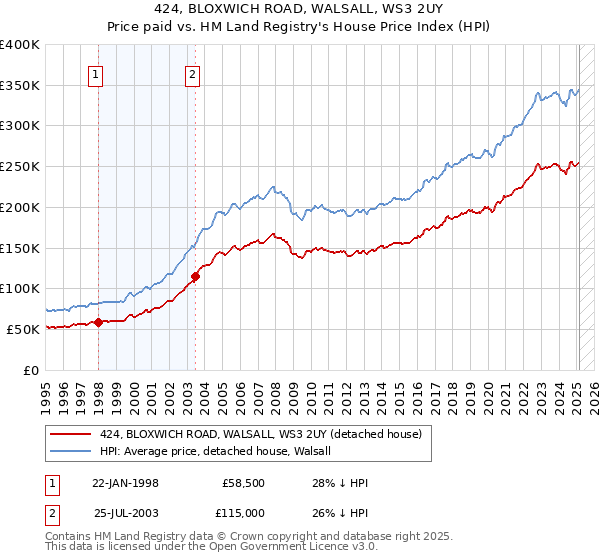 424, BLOXWICH ROAD, WALSALL, WS3 2UY: Price paid vs HM Land Registry's House Price Index
