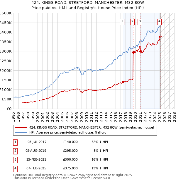 424, KINGS ROAD, STRETFORD, MANCHESTER, M32 8QW: Price paid vs HM Land Registry's House Price Index
