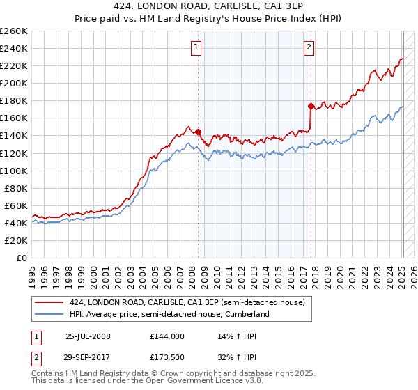 424, LONDON ROAD, CARLISLE, CA1 3EP: Price paid vs HM Land Registry's House Price Index