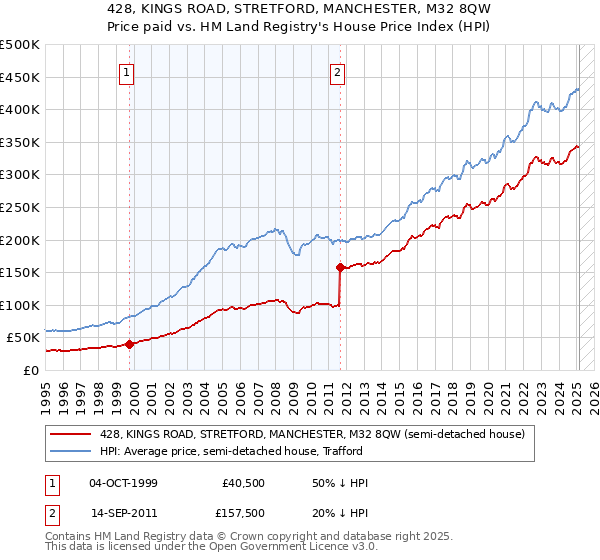 428, KINGS ROAD, STRETFORD, MANCHESTER, M32 8QW: Price paid vs HM Land Registry's House Price Index