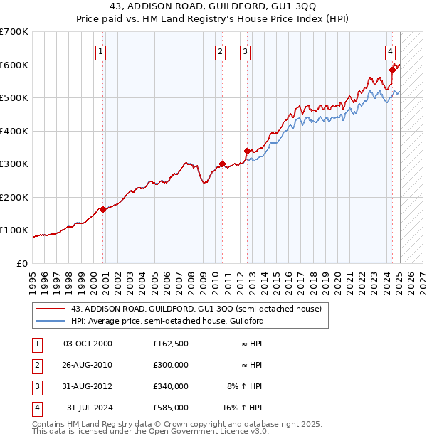 43, ADDISON ROAD, GUILDFORD, GU1 3QQ: Price paid vs HM Land Registry's House Price Index