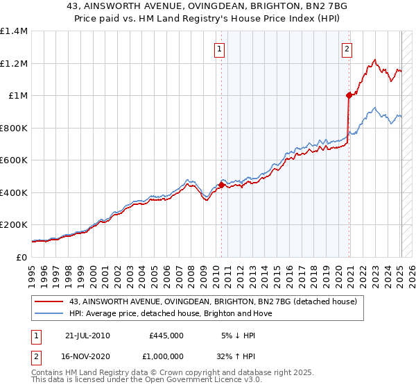43, AINSWORTH AVENUE, OVINGDEAN, BRIGHTON, BN2 7BG: Price paid vs HM Land Registry's House Price Index