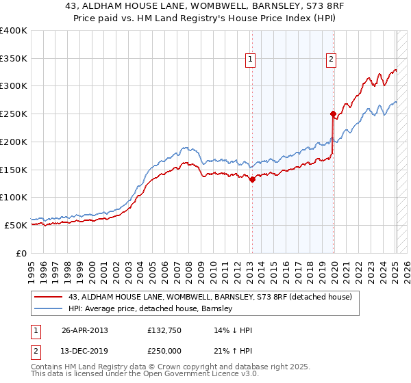 43, ALDHAM HOUSE LANE, WOMBWELL, BARNSLEY, S73 8RF: Price paid vs HM Land Registry's House Price Index